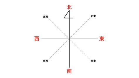 東西南北 方向|東西南北の位置と覚え方！意味や使い方、類語や英語もわかりや。